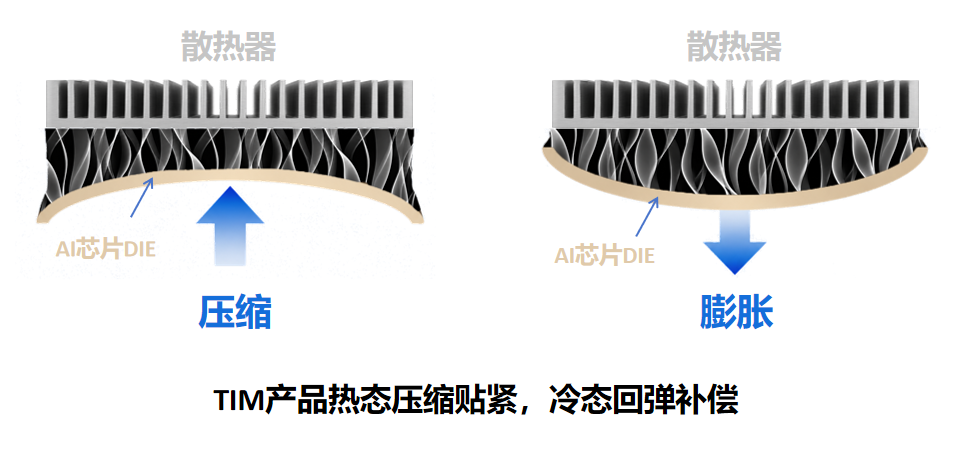 石墨烯导热垫片压缩与回弹示意